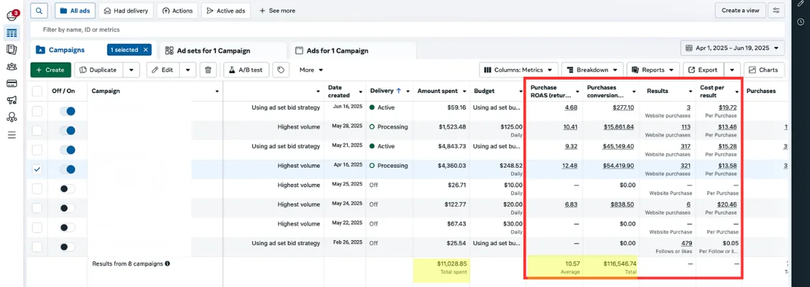 Meta Ads Manager: $11,028 spent, $116,546 in purchases, 10.57 average ROAS, April to June 2025