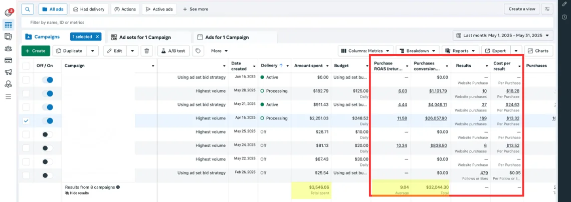 Meta Ads Manager: $3,546 spent, $32,044 in purchases, 9.04 average ROAS, May 2025